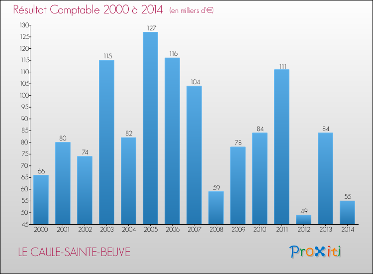 Evolution du résultat comptable pour la commune de LE CAULE-SAINTE-BEUVE de 2000 à 2014 Evolution du résultat comptable pour LE CAULE-SAINTE-BEUVE de 2000 à 2014