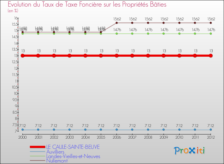 Evolution du taux de la taxe foncière sur le bati pour LE CAULE-SAINTE-BEUVE et les communes proches de 2000 à 2012 Comparaison des taux de taxe foncière sur le bati pour LE CAULE-SAINTE-BEUVE et les communes voisines de 2000 à 2012