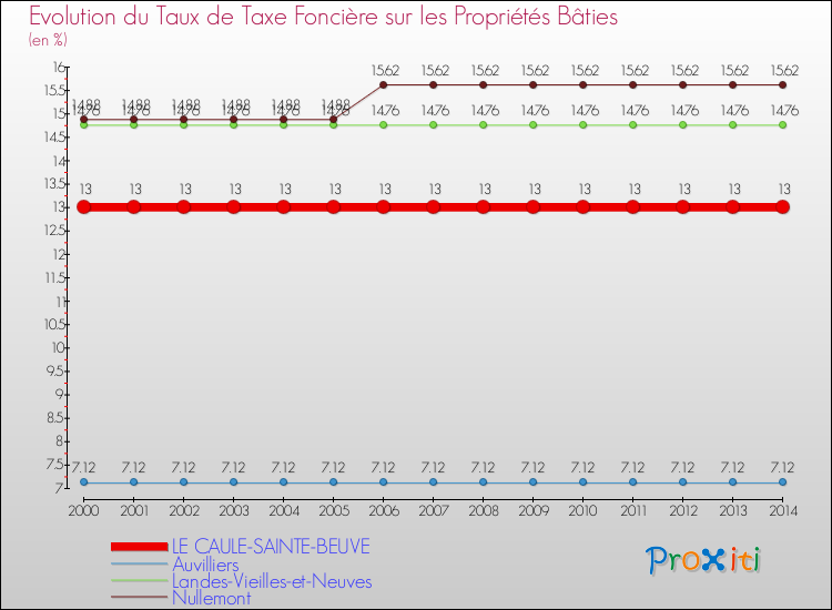 Evolution du taux de la taxe foncière sur le bati pour LE CAULE-SAINTE-BEUVE et les communes proches de 2000 à 2014 Comparaison des taux de taxe foncière sur le bati pour LE CAULE-SAINTE-BEUVE et les communes voisines de 2000 à 2014