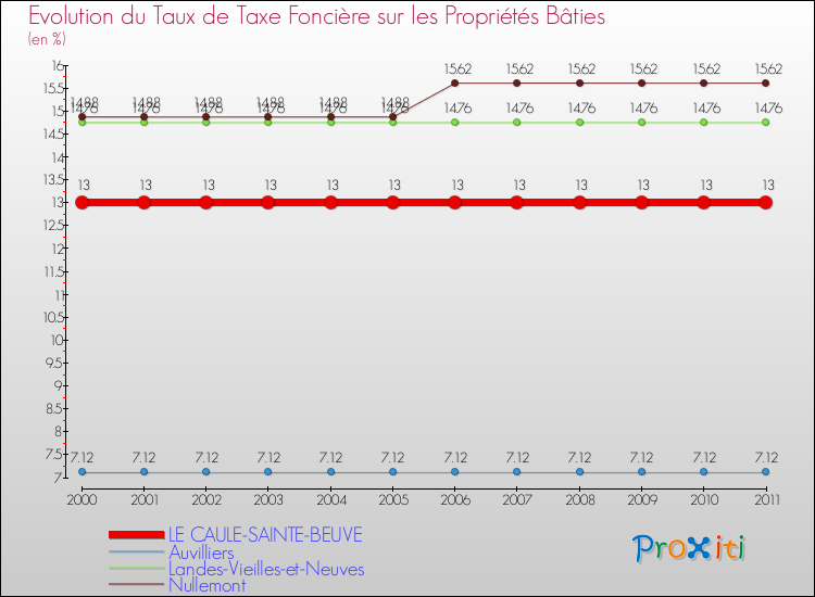 Evolution du taux de la taxe foncière sur le bati pour LE CAULE-SAINTE-BEUVE et les communes proches Comparaison des taux de taxe foncière sur le bati pour LE CAULE-SAINTE-BEUVE et les communes voisines