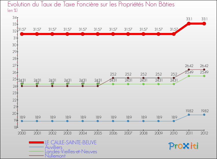 Evolution du taux de la taxe foncière sur les immeubles et terrains non batis pour LE CAULE-SAINTE-BEUVE et les communes proches de 2000 à 2012 Comparaison des taux de la taxe foncière sur les immeubles et terrains non batis pour LE CAULE-SAINTE-BEUVE et les communes voisines de 2000 à 2012