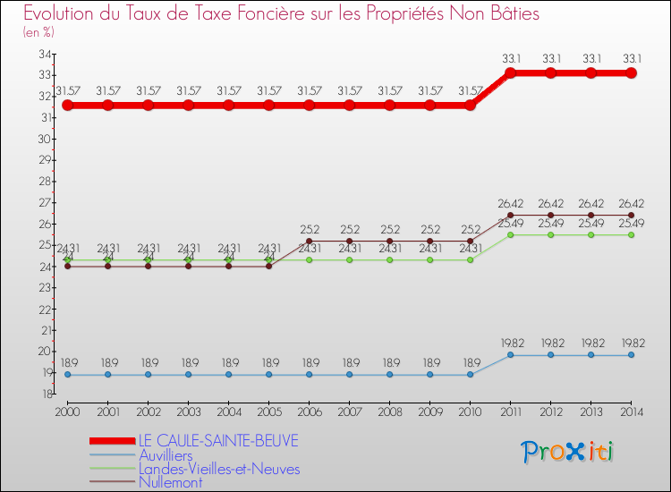 Evolution du taux de la taxe foncière sur les immeubles et terrains non batis pour LE CAULE-SAINTE-BEUVE et les communes proches de 2000 à 2014 Comparaison des taux de la taxe foncière sur les immeubles et terrains non batis pour LE CAULE-SAINTE-BEUVE et les communes voisines de 2000 à 2014