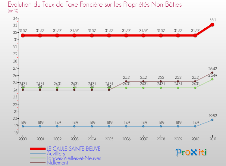 Evolution du taux de la taxe foncière sur les immeubles et terrains non batis pour LE CAULE-SAINTE-BEUVE et les communes proches Comparaison des taux de la taxe foncière sur les immeubles et terrains non batis pour LE CAULE-SAINTE-BEUVE et les communes voisines