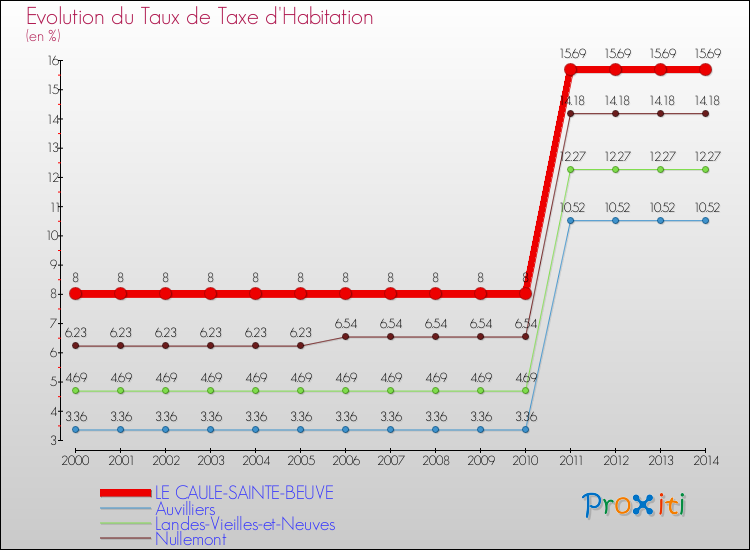 Evolution du taux de la taxe d'habitation pour LE CAULE-SAINTE-BEUVE et les communes proches de 2000 à 2014 Comparaison des taux de la taxe d'habitation pour LE CAULE-SAINTE-BEUVE et les communes voisines de 2000 à 2014