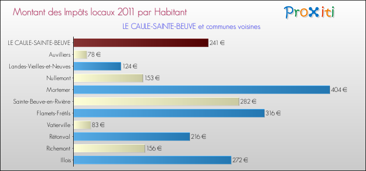 Montant des impôts locaux par Habitant pour LE CAULE-SAINTE-BEUVE et les communes proches Comparaison des impôts locaux par habitant pour LE CAULE-SAINTE-BEUVE et les communes voisines