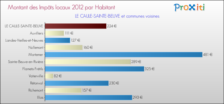 Montant des impôts locaux par Habitant pour LE CAULE-SAINTE-BEUVE et les communes proches Comparaison des impôts locaux par habitant pour LE CAULE-SAINTE-BEUVE et les communes voisines