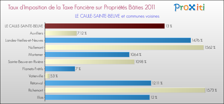 Taux d'imposition de la taxe foncière sur le bati 2011 pour LE CAULE-SAINTE-BEUVE et les communes proches Comparaison des taux d'imposition de la taxe foncière sur le bati 2011 pour LE CAULE-SAINTE-BEUVE et les communes voisines