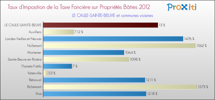 Taux d'imposition de la taxe foncière sur le bati 2012 pour LE CAULE-SAINTE-BEUVE et les communes proches Comparaison des taux d'imposition de la taxe foncière sur le bati 2012 pour LE CAULE-SAINTE-BEUVE et les communes voisines