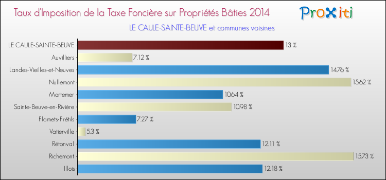 Taux d'imposition de la taxe foncière sur le bati 2014 pour LE CAULE-SAINTE-BEUVE et les communes proches Comparaison des taux d'imposition de la taxe foncière sur le bati 2014 pour LE CAULE-SAINTE-BEUVE et les communes voisines