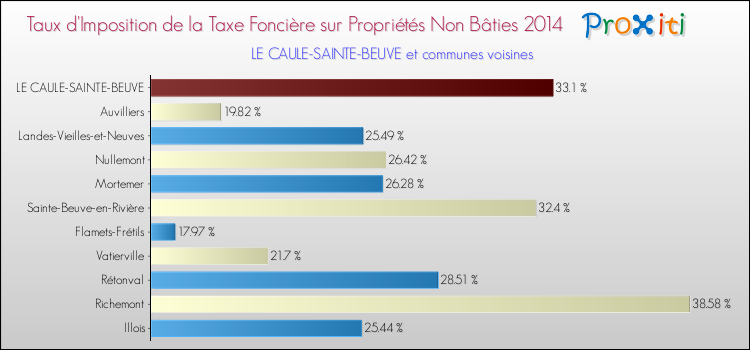 Taux d'imposition de la taxe foncière sur les immeubles et terrains non batis 2014 pour LE CAULE-SAINTE-BEUVE et les communes proches Comparaison des taux d'imposition de la taxe foncière sur les immeubles et terrains non batis 2014 pour LE CAULE-SAINTE-BEUVE et les communes voisines