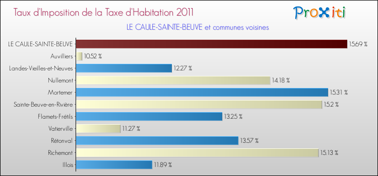 Taux d'imposition de la taxe d'habitation 2011 pour LE CAULE-SAINTE-BEUVE et les communes proches Comparaison des taux d'imposition de la taxe d'habitation 2011 pour LE CAULE-SAINTE-BEUVE et les communes voisines