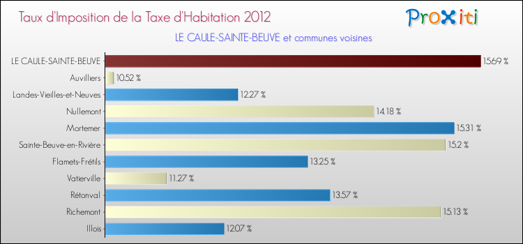 Taux d'imposition de la taxe d'habitation 2012 pour LE CAULE-SAINTE-BEUVE et les communes proches Comparaison des taux d'imposition de la taxe d'habitation 2012 pour LE CAULE-SAINTE-BEUVE et les communes voisines