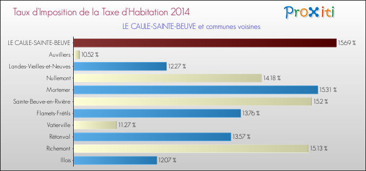 Taux d'imposition de la taxe d'habitation 2014 pour LE CAULE-SAINTE-BEUVE et les communes proches Comparaison des taux d'imposition de la taxe d'habitation 2014 pour LE CAULE-SAINTE-BEUVE et les communes voisines
