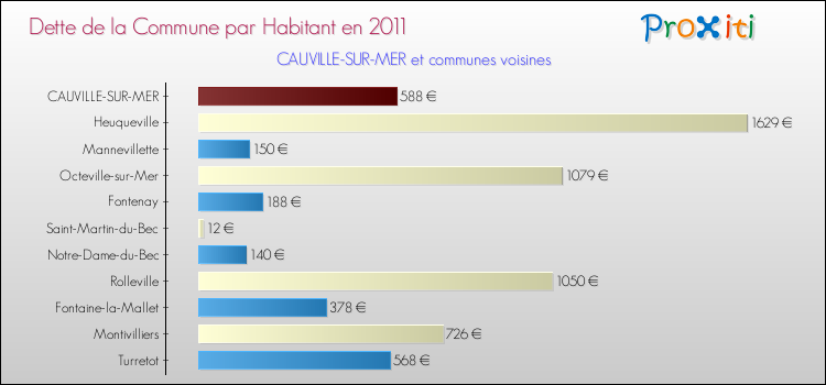 Dette par habitant de la commune en 2011 pour CAUVILLE-SUR-MER et les communes proches Comparaison de la dette par habitant de la commune en 2011 pour CAUVILLE-SUR-MER et les communes voisines
