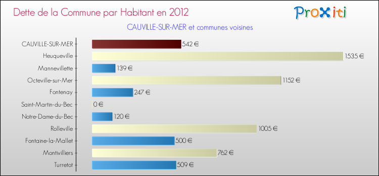 Dette par habitant de la commune en 2012 pour CAUVILLE-SUR-MER et les communes proches Comparaison de la dette par habitant de la commune en 2012 pour CAUVILLE-SUR-MER et les communes voisines