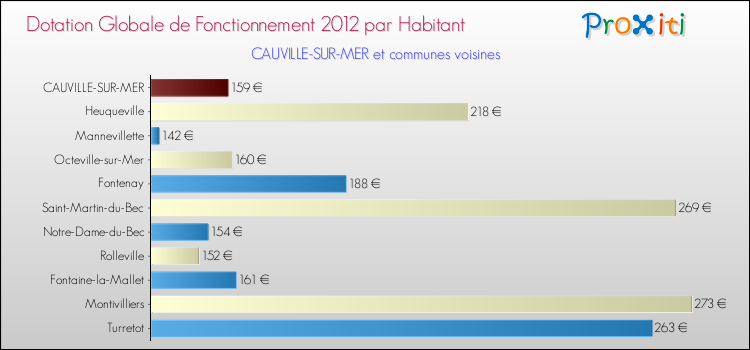 Montant des dotations globales de fonctionnement DGF par Habitant pour CAUVILLE-SUR-MER et les communes proches Comparaison des des dotations globales de fonctionnement DGF par habitant pour CAUVILLE-SUR-MER et les communes voisines