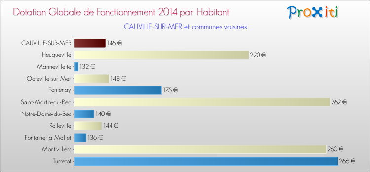 Montant des dotations globales de fonctionnement DGF par Habitant pour CAUVILLE-SUR-MER et les communes proches en 2014. Comparaison des des dotations globales de fonctionnement DGF par habitant pour CAUVILLE-SUR-MER et les communes voisines en 2014.