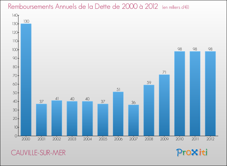 Evolution de l'annuité de la dette pour la commune de CAUVILLE-SUR-MER de 2000 à 2012 Annuités de la dette pour CAUVILLE-SUR-MER de 2000 à 2012