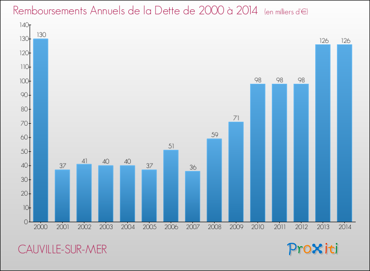 Evolution de l'annuité de la dette pour la commune de CAUVILLE-SUR-MER de 2000 à 2014 Annuités de la dette pour CAUVILLE-SUR-MER de 2000 à 2014
