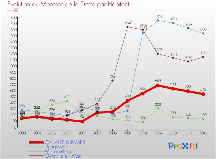 Evolution de la dette par habitant pour la commune de CAUVILLE-SUR-MER et les communes proches de 2000 à 2012 Comparaison de la dette par habitant pour CAUVILLE-SUR-MER et les communes voisines de 2000 à 2012