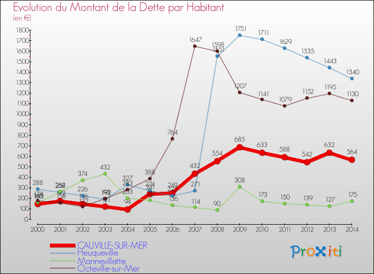 Evolution de la dette par habitant pour la commune de CAUVILLE-SUR-MER et les communes proches de 2000 à 2014 Comparaison de la dette par habitant pour CAUVILLE-SUR-MER et les communes voisines de 2000 à 2014