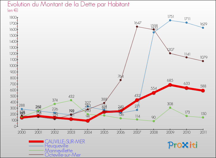 Evolution de la dette par habitant pour la commune de CAUVILLE-SUR-MER et les communes proches Comparaison de la dette par habitant pour CAUVILLE-SUR-MER et les communes voisines