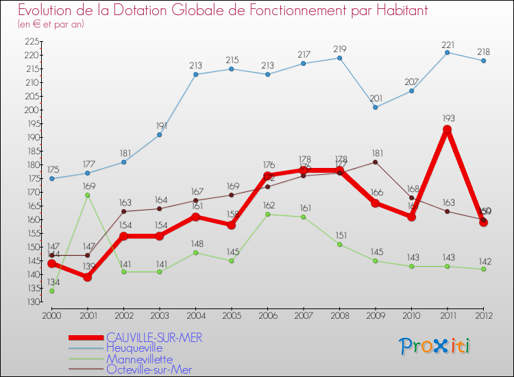 Evolution et montant de la dotation globale de fonctionnement par Habitant pour CAUVILLE-SUR-MER et les communes proches Comparaison des dotations globales de fonctionnement par habitant pour CAUVILLE-SUR-MER et les communes voisines