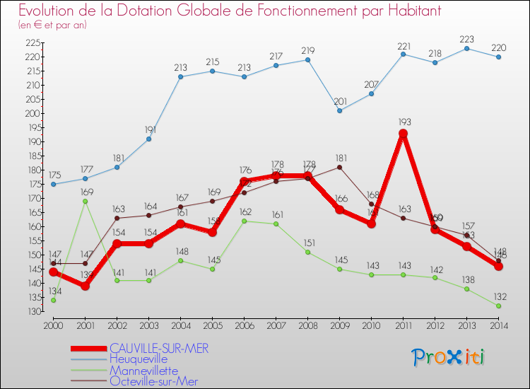 Evolution et montant de la dotation globale de fonctionnement par Habitant pour CAUVILLE-SUR-MER et les communes proches de 2000 à 2014. Comparaison des dotations globales de fonctionnement par habitant pour CAUVILLE-SUR-MER et les communes voisines de 2000 à 2014.