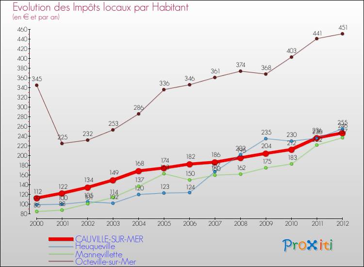 Evolution et montant des impôts locaux par Habitant pour CAUVILLE-SUR-MER et les communes proches Comparaison des impôts locaux par habitant pour CAUVILLE-SUR-MER et les communes voisines