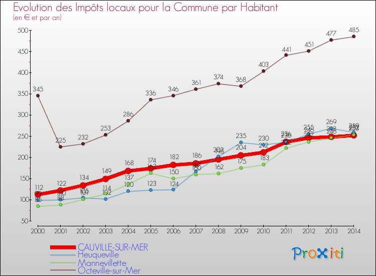 Evolution et montant des impôts locaux par Habitant pour CAUVILLE-SUR-MER et les communes proches de 2000 à 2014 Comparaison des impôts locaux par habitant pour CAUVILLE-SUR-MER et les communes voisines de 2000 à 2014