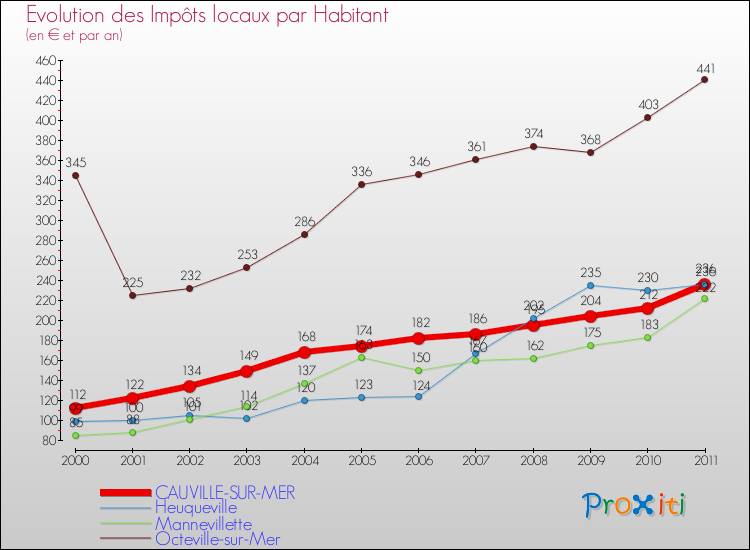 Evolution et montant des impôts locaux par Habitant pour CAUVILLE-SUR-MER et les communes proches Comparaison des impôts locaux par habitant pour CAUVILLE-SUR-MER et les communes voisines
