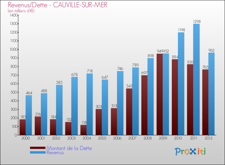 Evolution comparée de la dette et des revenus pour la commune de CAUVILLE-SUR-MER de 2000 à 2012 Comparaison de la dette et des revenus pour CAUVILLE-SUR-MER de 2000 à 2012