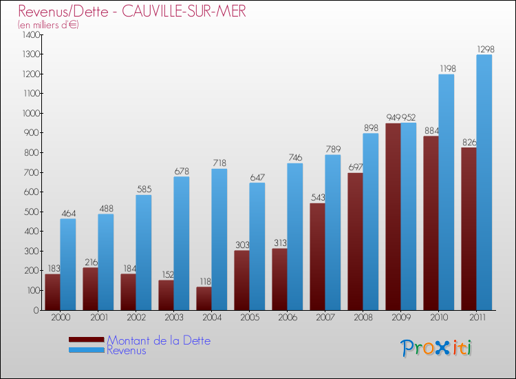 Evolution comparée de la dette et des revenus pour la commune de CAUVILLE-SUR-MER de 2000 à 2011 Comparaison de la dette et des revenus pour CAUVILLE-SUR-MER de 2000 à 2011