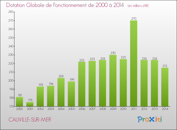 Evolution du montant de la Dotation Globale de Fonctionnement pour la commune de CAUVILLE-SUR-MER de 2000 à 2014 Evolution du montant de la Dotation Globale de Fonctionnement pour CAUVILLE-SUR-MER de 2000 à 2014