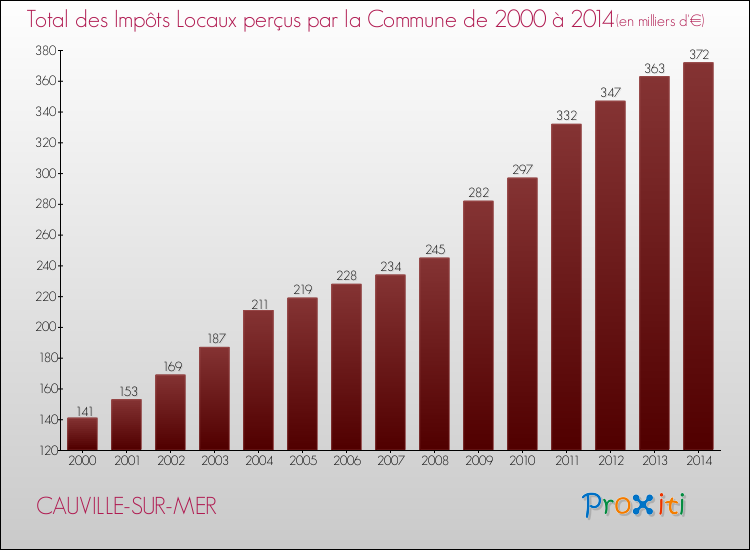 Evolution des Impôts Locaux pour la commune de CAUVILLE-SUR-MER de 2000 à 2014 Evolution des Impôts Locaux pour CAUVILLE-SUR-MER de 2000 à 2014
