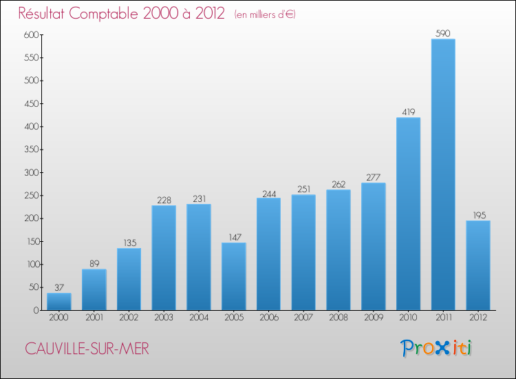Evolution du résultat comptable pour la commune de CAUVILLE-SUR-MER de 2000 à 2012 Evolution du résultat comptable pour CAUVILLE-SUR-MER de 2000 à 2012