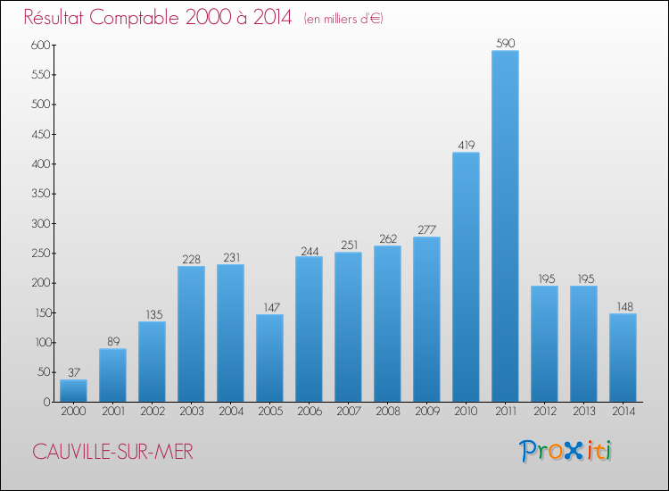 Evolution du résultat comptable pour la commune de CAUVILLE-SUR-MER de 2000 à 2014 Evolution du résultat comptable pour CAUVILLE-SUR-MER de 2000 à 2014