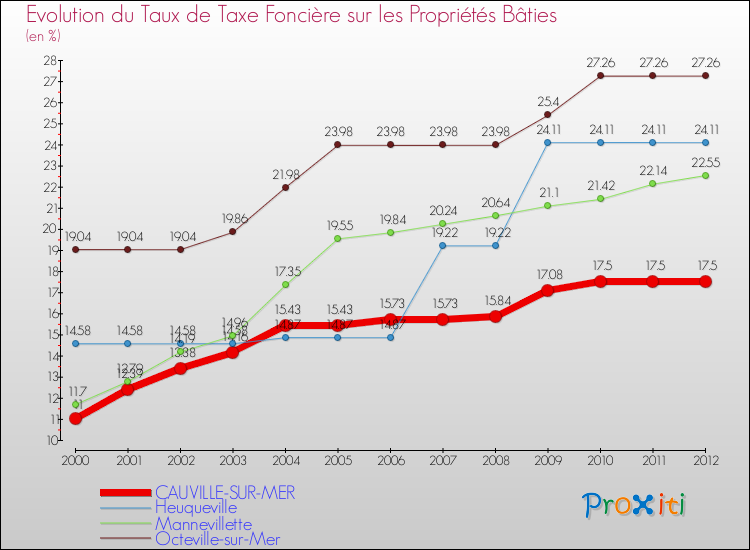 Evolution du taux de la taxe foncière sur le bati pour CAUVILLE-SUR-MER et les communes proches de 2000 à 2012 Comparaison des taux de taxe foncière sur le bati pour CAUVILLE-SUR-MER et les communes voisines de 2000 à 2012