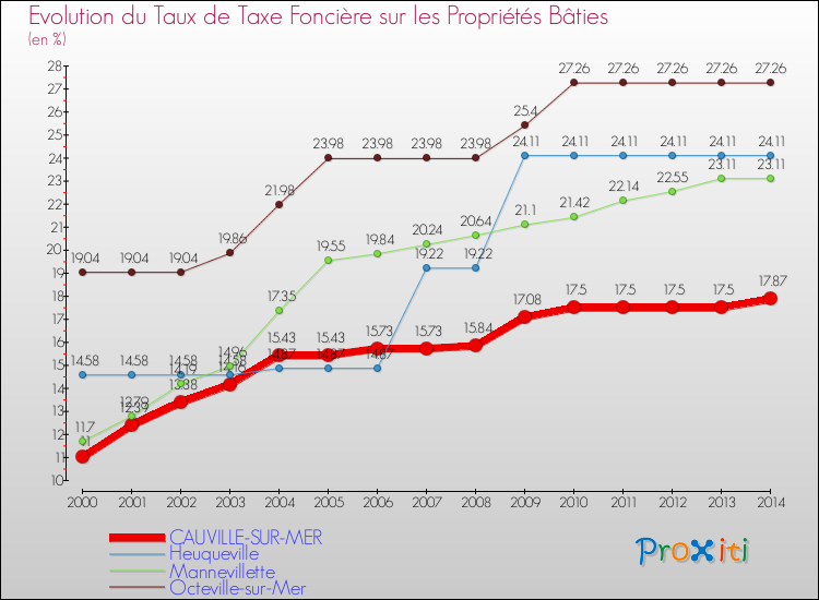 Evolution du taux de la taxe foncière sur le bati pour CAUVILLE-SUR-MER et les communes proches de 2000 à 2014 Comparaison des taux de taxe foncière sur le bati pour CAUVILLE-SUR-MER et les communes voisines de 2000 à 2014