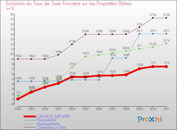 Evolution du taux de la taxe foncière sur le bati pour CAUVILLE-SUR-MER et les communes proches Comparaison des taux de taxe foncière sur le bati pour CAUVILLE-SUR-MER et les communes voisines