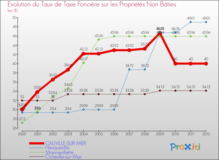 Evolution du taux de la taxe foncière sur les immeubles et terrains non batis pour CAUVILLE-SUR-MER et les communes proches de 2000 à 2012 Comparaison des taux de la taxe foncière sur les immeubles et terrains non batis pour CAUVILLE-SUR-MER et les communes voisines de 2000 à 2012