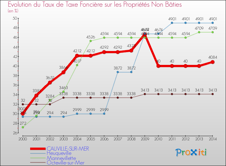 Evolution du taux de la taxe foncière sur les immeubles et terrains non batis pour CAUVILLE-SUR-MER et les communes proches de 2000 à 2014 Comparaison des taux de la taxe foncière sur les immeubles et terrains non batis pour CAUVILLE-SUR-MER et les communes voisines de 2000 à 2014