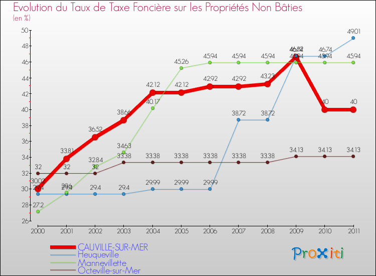Evolution du taux de la taxe foncière sur les immeubles et terrains non batis pour CAUVILLE-SUR-MER et les communes proches Comparaison des taux de la taxe foncière sur les immeubles et terrains non batis pour CAUVILLE-SUR-MER et les communes voisines