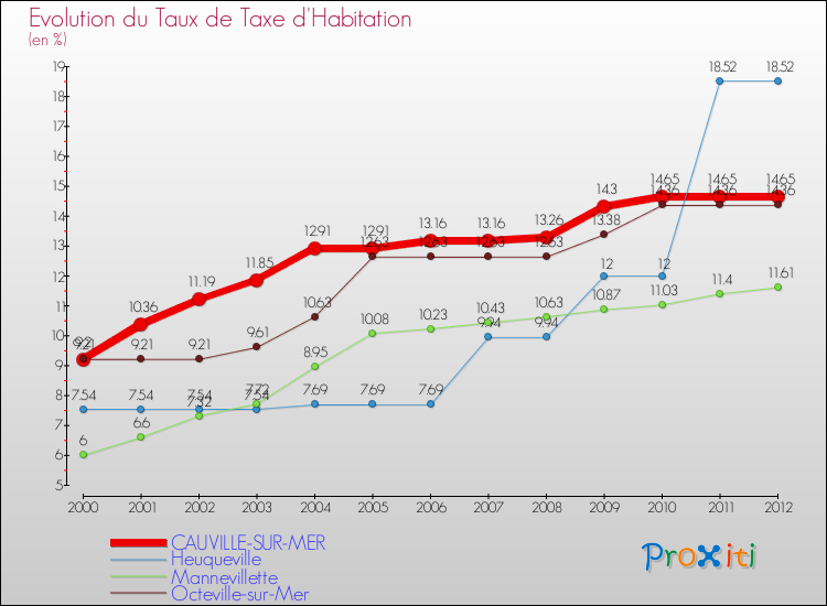 Evolution du taux de la taxe d'habitation pour CAUVILLE-SUR-MER et les communes proches Comparaison des taux de la taxe d'habitation pour CAUVILLE-SUR-MER et les communes voisines