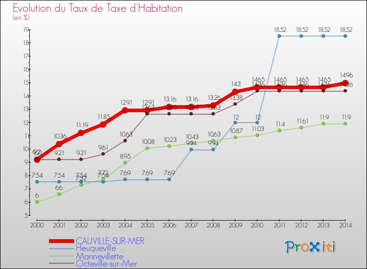 Evolution du taux de la taxe d'habitation pour CAUVILLE-SUR-MER et les communes proches de 2000 à 2014 Comparaison des taux de la taxe d'habitation pour CAUVILLE-SUR-MER et les communes voisines de 2000 à 2014
