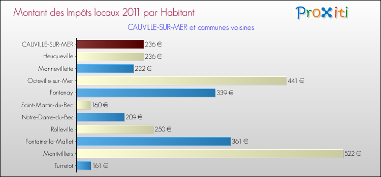 Montant des impôts locaux par Habitant pour CAUVILLE-SUR-MER et les communes proches Comparaison des impôts locaux par habitant pour CAUVILLE-SUR-MER et les communes voisines