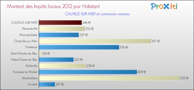 Montant des impôts locaux par Habitant pour CAUVILLE-SUR-MER et les communes proches Comparaison des impôts locaux par habitant pour CAUVILLE-SUR-MER et les communes voisines