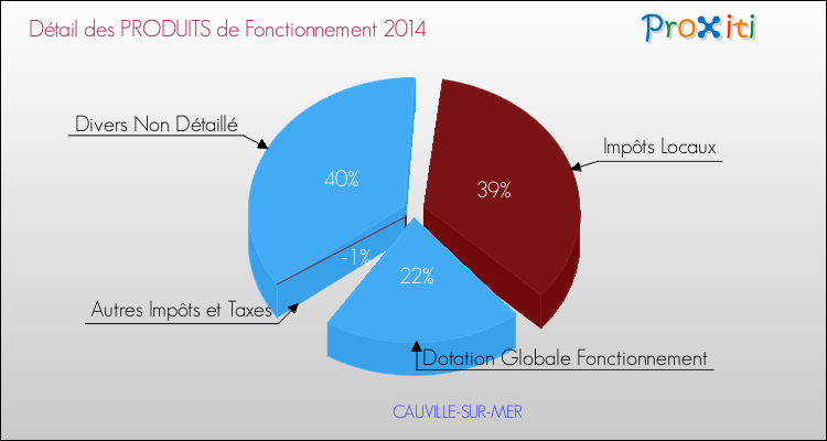 Décomposition du Budget de Fonctionnement 2014 de la commune de CAUVILLE-SUR-MER Budget de Fonctionnement 2014 pour la commune de CAUVILLE-SUR-MER