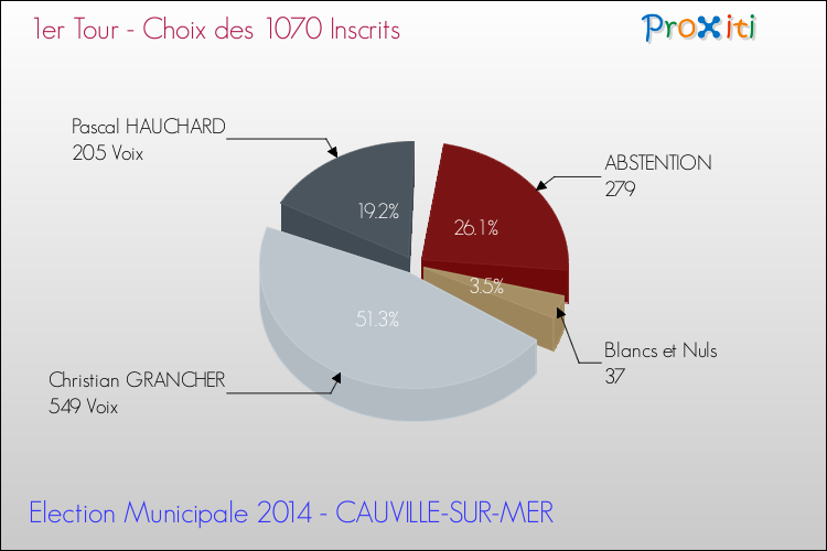 Résultats par rapport aux inscrits au 1er Tour des Elections Municipales 2014 de la commune de CAUVILLE-SUR-MER Elections Municipales 2014 - Résultats par rapport aux inscrits au 1er Tour pour la commune de CAUVILLE-SUR-MER