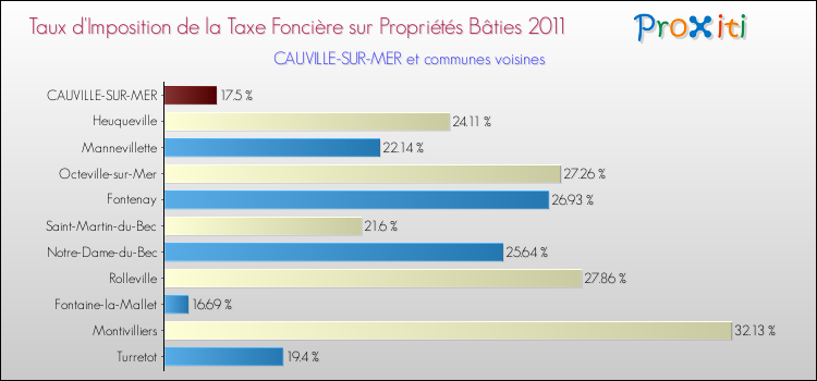 Taux d'imposition de la taxe foncière sur le bati 2011 pour CAUVILLE-SUR-MER et les communes proches Comparaison des taux d'imposition de la taxe foncière sur le bati 2011 pour CAUVILLE-SUR-MER et les communes voisines